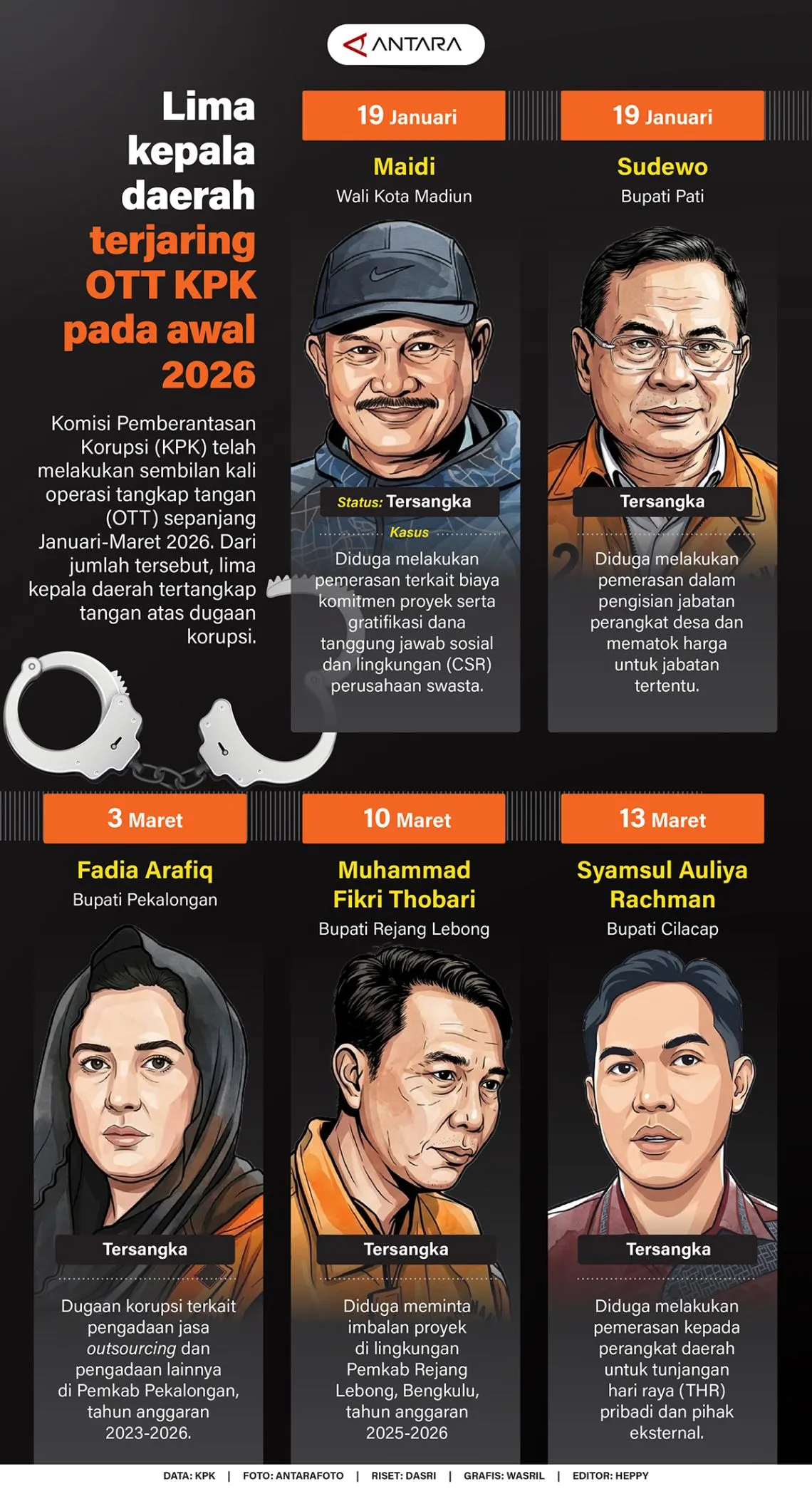 Rekor KPK; 3 Bulan Tangkap 5 Kepala Daerah