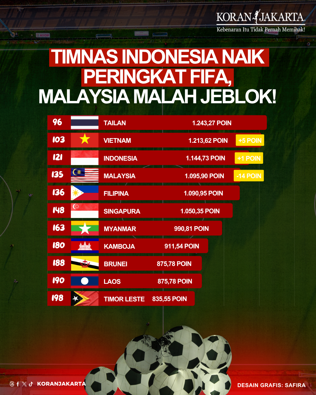 Timnas Indonesia Naik Peringkat FIFA, Malaysia Malah Jeblok!