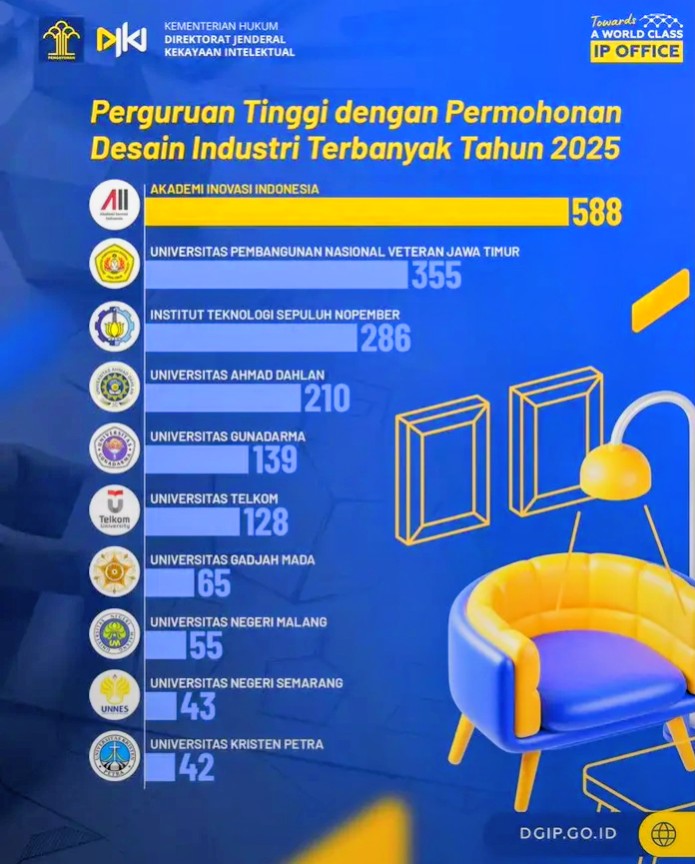 10 Besar Kampus dengan Permohonan Desain Industri di Indonesia