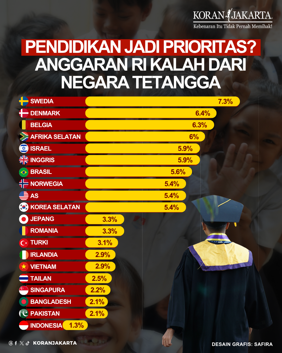 Pendidikan Jadi Prioritas? anggaran RI Kalah dari Negara Tetangga