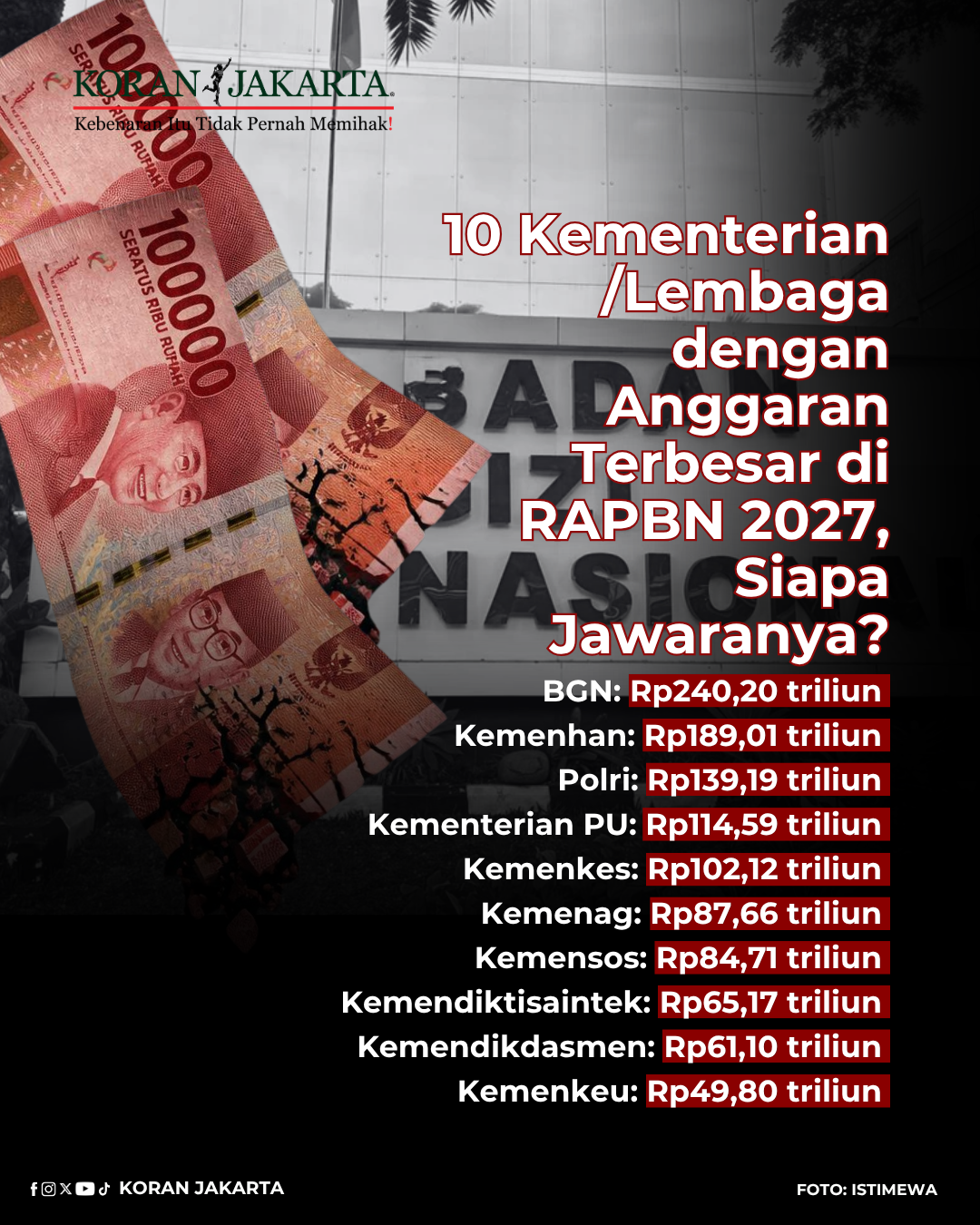 10 Kementerian /Lembaga dengan Anggaran Terbesar di RAPBN 2027, Siapa Jawaranya?