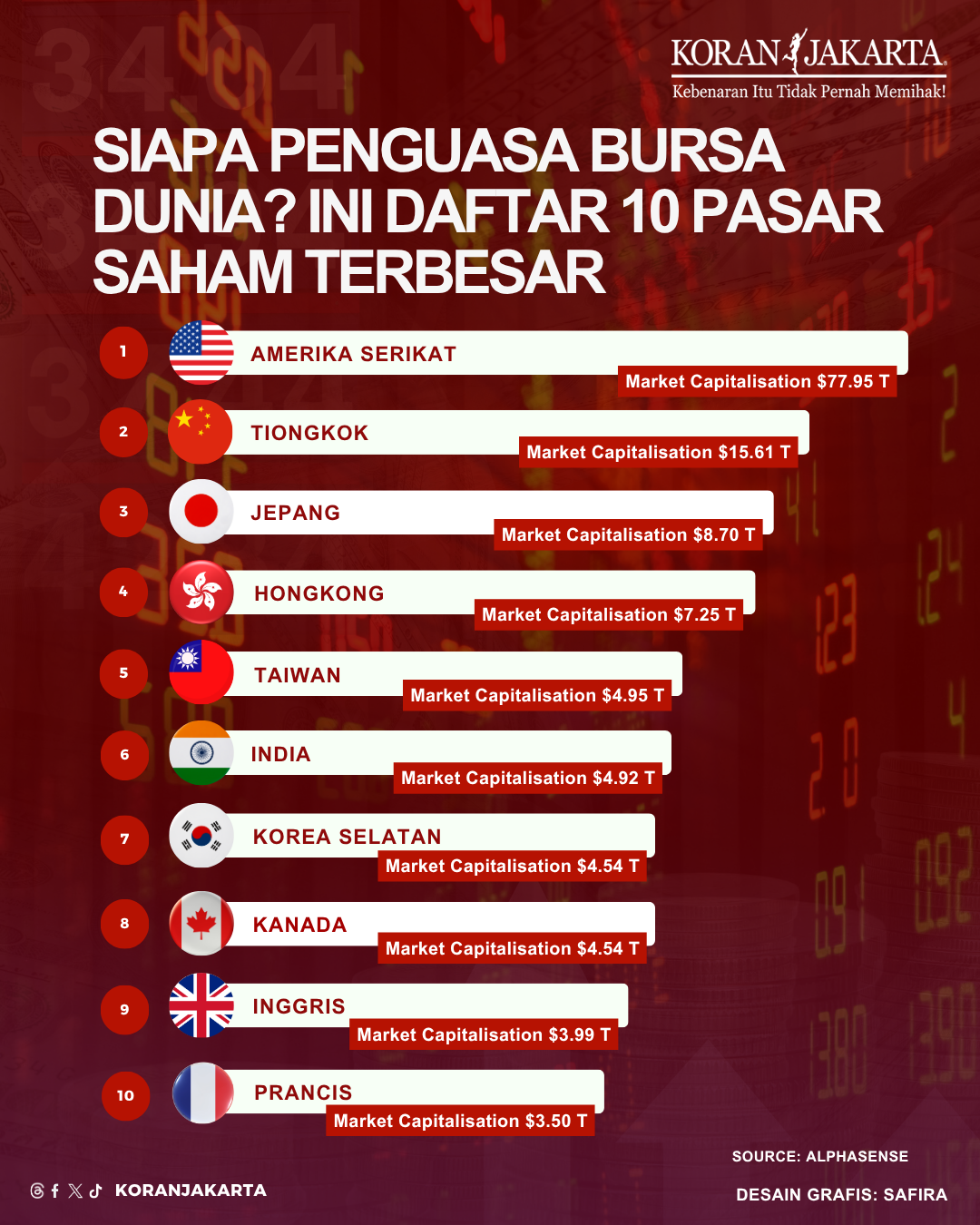 Siapa Penguasa Bursa Dunia? Ini Daftar 10 Pasar Saham Terbesar!